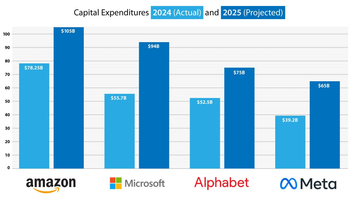 Bar chart showing 2024 actual vs. 2025 projected capital expenditures for Amazon, Microsoft, Alphabet, and Meta. Amazon shows $78.25B (2024) to $105B (2025), Microsoft $55.7B (2024) to $94B (2025), Alphabet $52.5B (2024) to $75B (2025), and Meta $39.2B (2024) to $65B (2025).