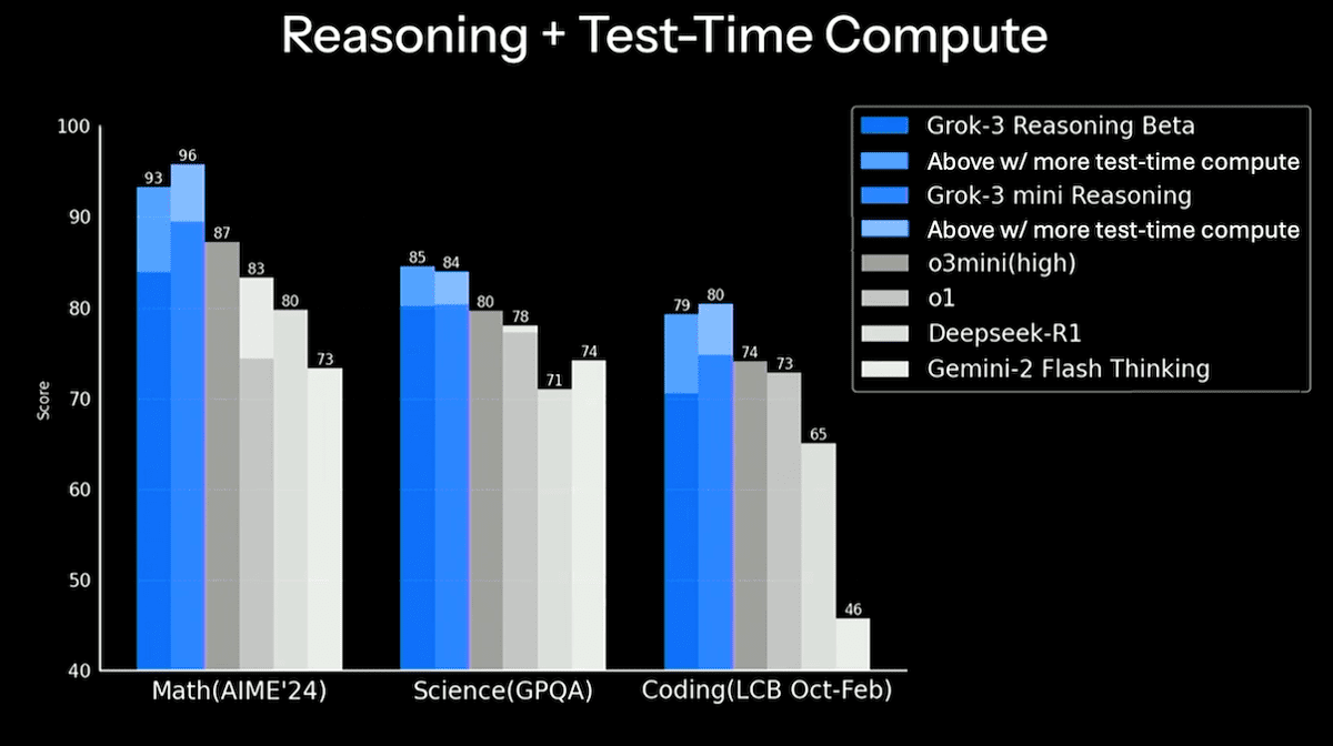 AI model comparison on reasoning and test-time compute across math, science, and coding benchmarks.