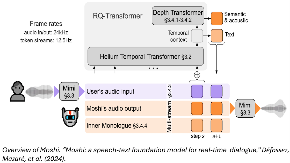 Diagram of an RQ-Transformer speech system with Helium Temporal Transformer, Depth Transformer, Mimi, and Moshi for audio processing.