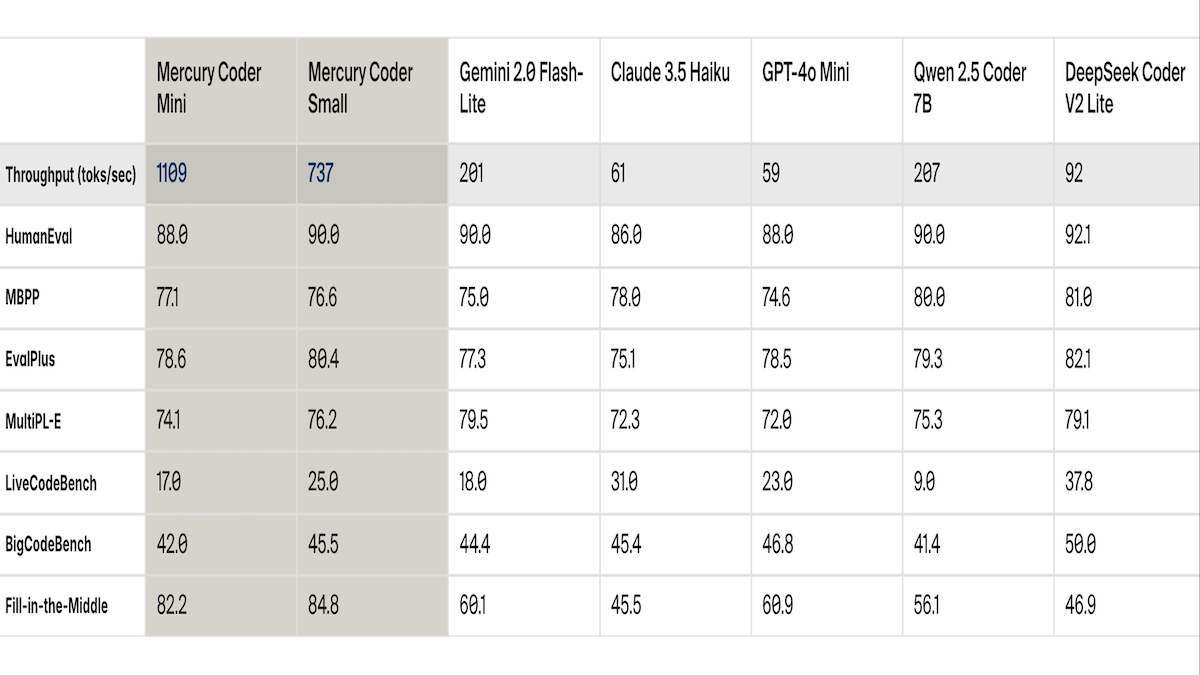 Table evaluating Mercury Coder Mini, Mercury Coder Small, Gemini 2.0 Flash-Lite, Claude 3.5 Haiku, GPT-4o Mini, Qwen 2.5 Coder 7B, and DeepSeek Coder V2 Lite for throughput, HumanEval, MBPP, EvalPlus, MultiPL-E, and code completion.