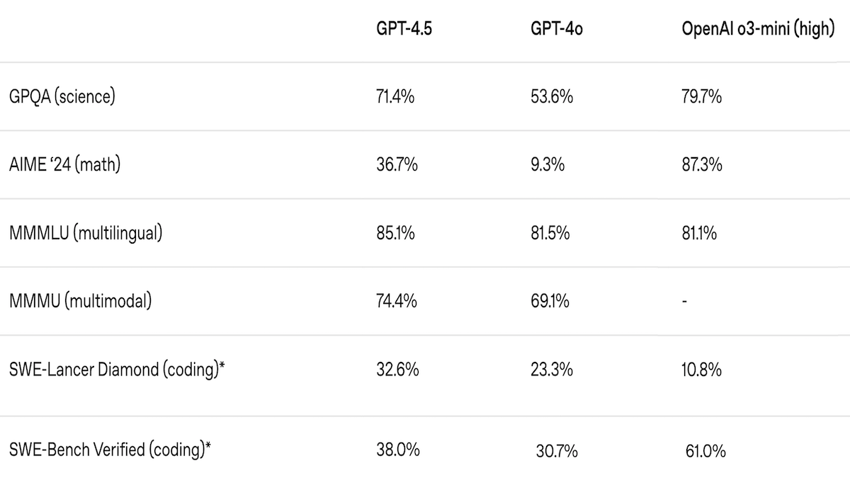 Table comparing GPT-4.5, GPT-4o, and OpenAI o3-mini across benchmarks including GPQA, AIME 2024, MMLU, MMMU, and various coding tests.