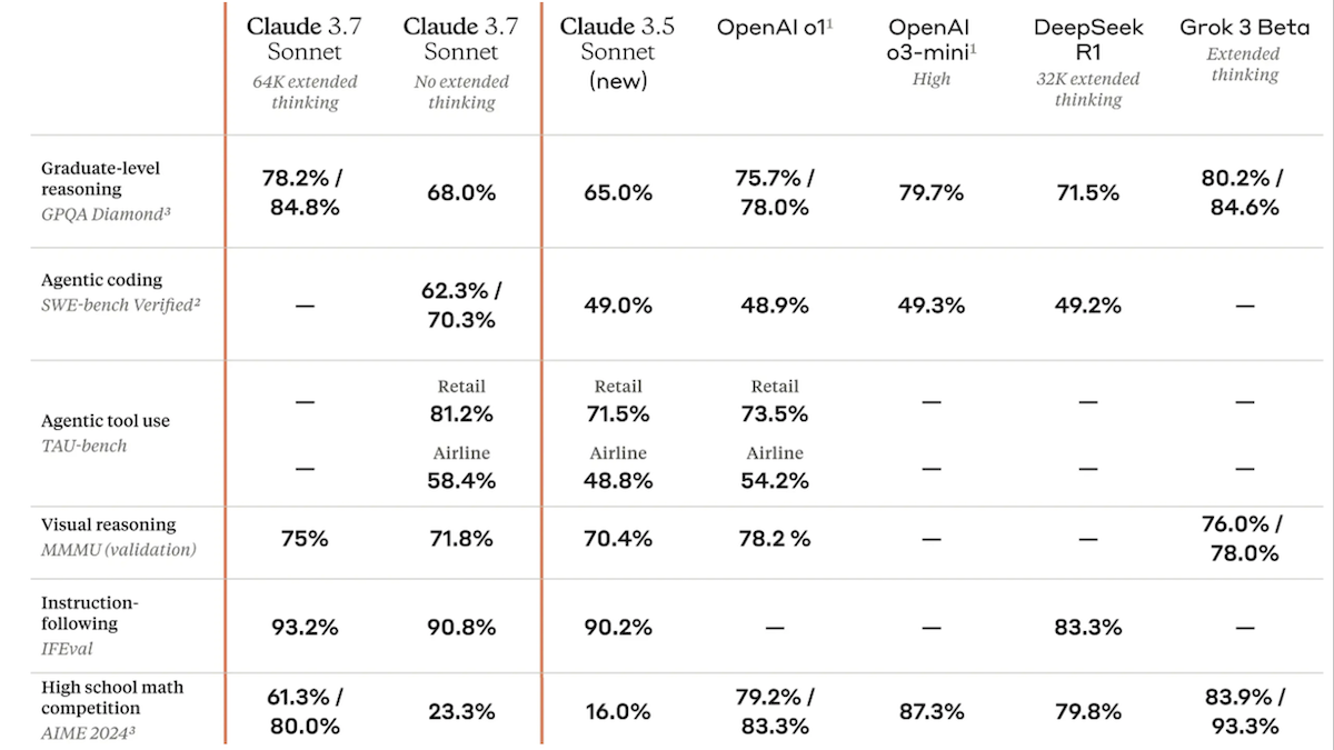 Table comparing Claude 3.7 Sonnet, 3.5 Sonnet, o1, o3-mini, DeepSeek R1, and Grok 3 Beta on graduate-level reasoning, coding, tool use, visual reasoning, instruction following, and high school math competition performance.