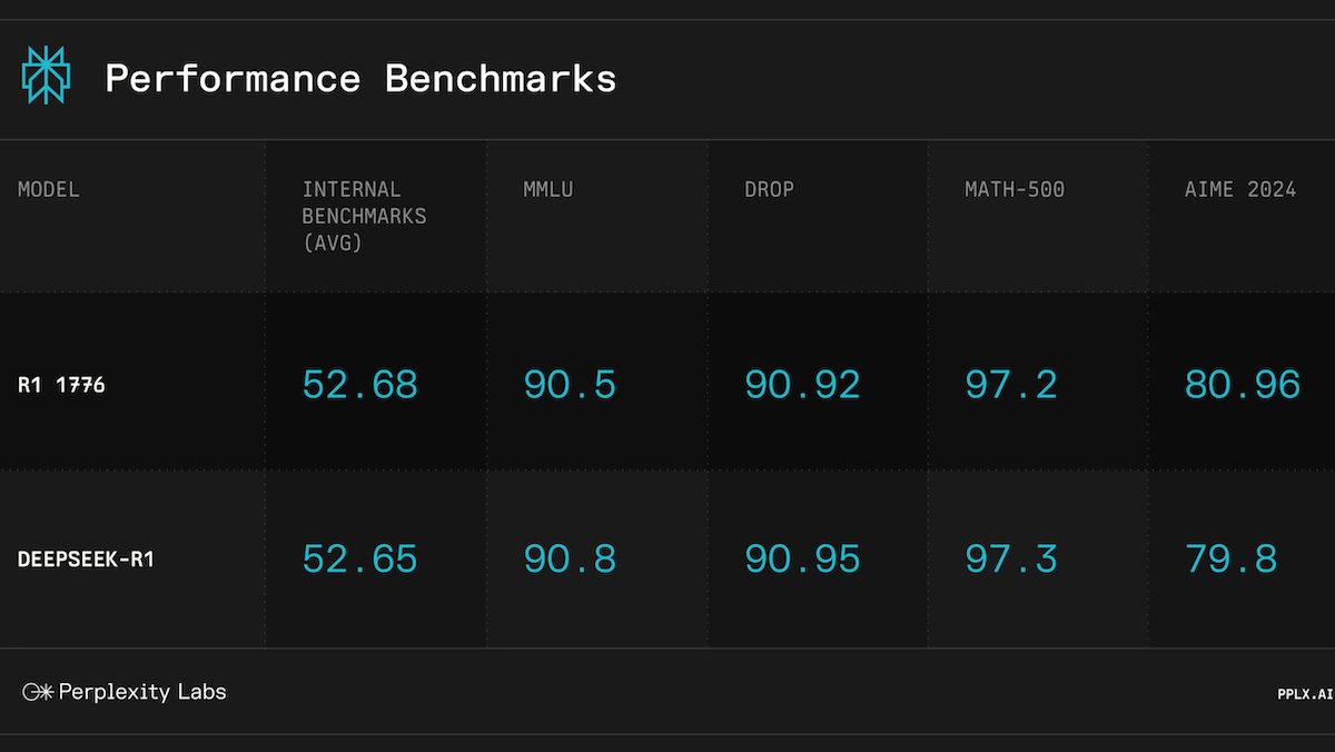 Perplexity Launches Uncensored Version Of Deepseek R1 Ai Model Perplexity Launches Uncensored Version Of Deepseek R1 Ai Model