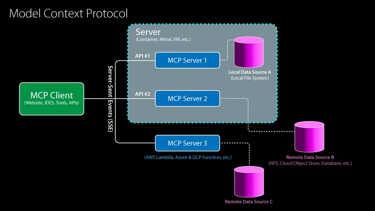 Diagram of Modal Context Protocol showing MCP client-server architecture, APIs, and local and remote data sources.