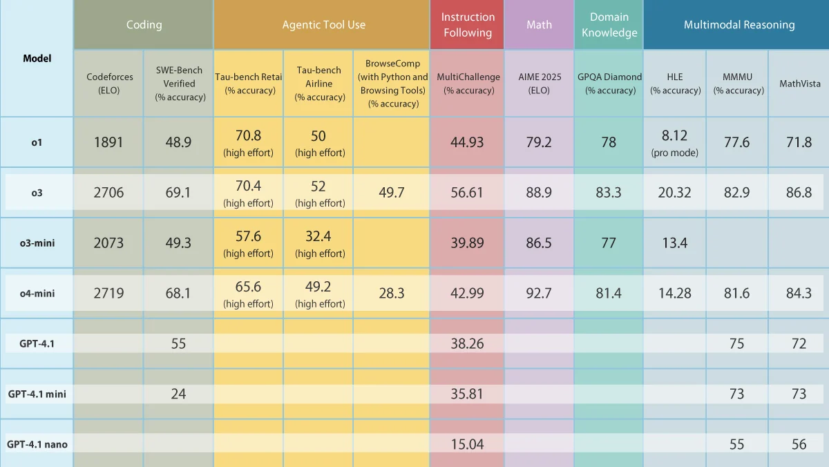 Comparison chart of GPT-4.1, o3, and o4-mini with other models on coding, math, tool use, and multimodal reasoning benchmarks.