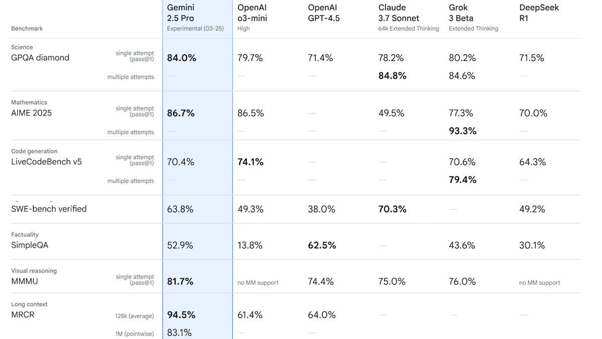 AI benchmark comparison chart showing Gemini 2.5 Pro, GPT-4.5, Claude, Grok, and others across science, math, code, and reasoning.