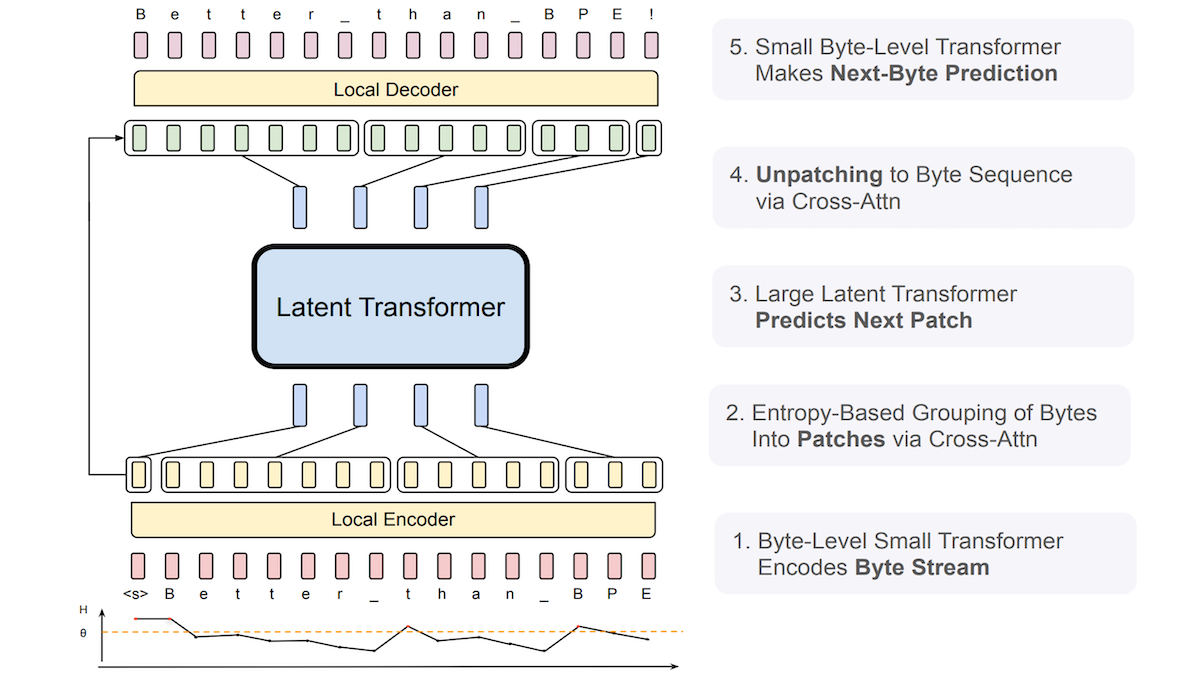 Diagram of latent transformer model using byte-level encoding, patching, and cross-attention for next-byte prediction.
