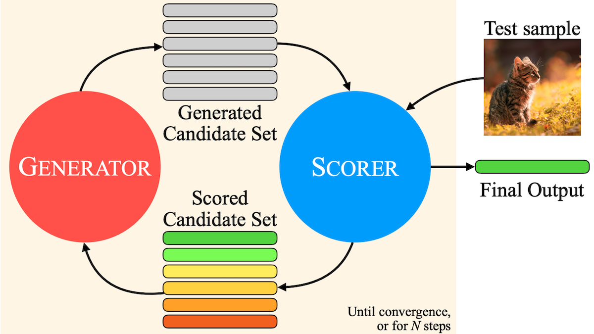 AI diagram showing generator and scorer loop to produce final output based on test image of a cat.