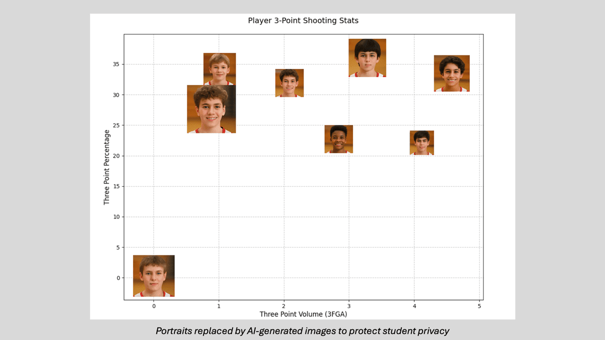 Basketball 3-point shooting chart with AI-generated student portraits and stats for volume and accuracy.