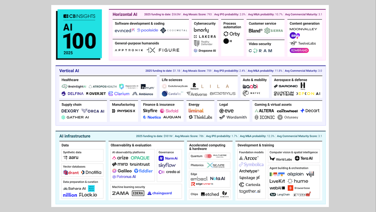 CB Insights AI 100 2025 infographic showing top AI startups across sectors like healthcare, robotics, and infrastructure.