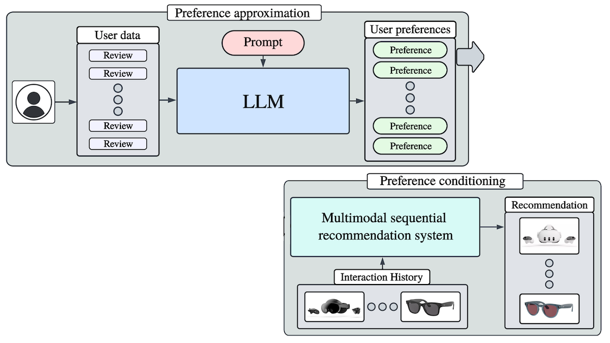 Diagram of LLM-based preference approximation and multimodal sequential recommendation for personalized product suggestions.