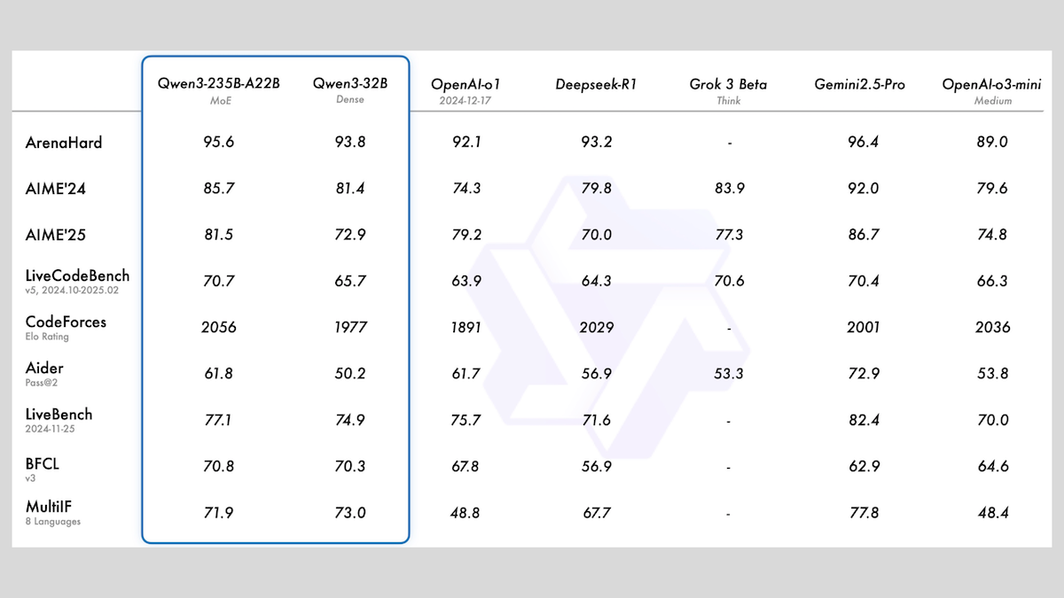LLM performance benchmark table comparing Qwen, OpenAI, Gemini, and others on coding, math, and language tasks.