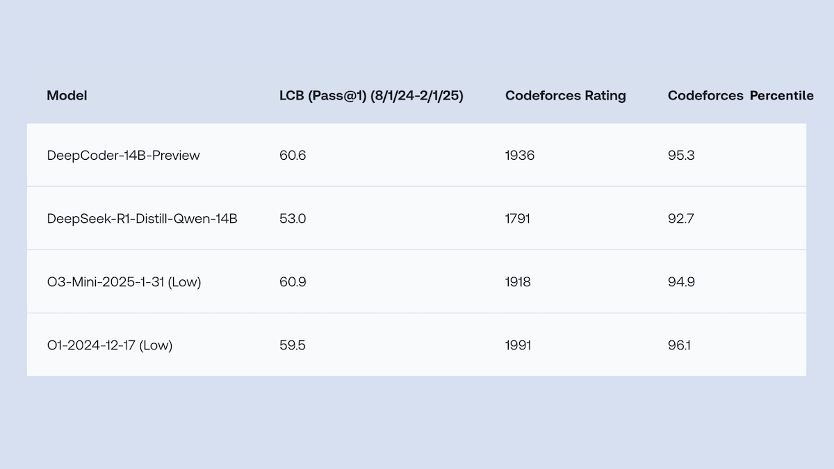 Comparison table of AI models ranked by LCB score and Codeforces rating with percentiles for competitive programming.