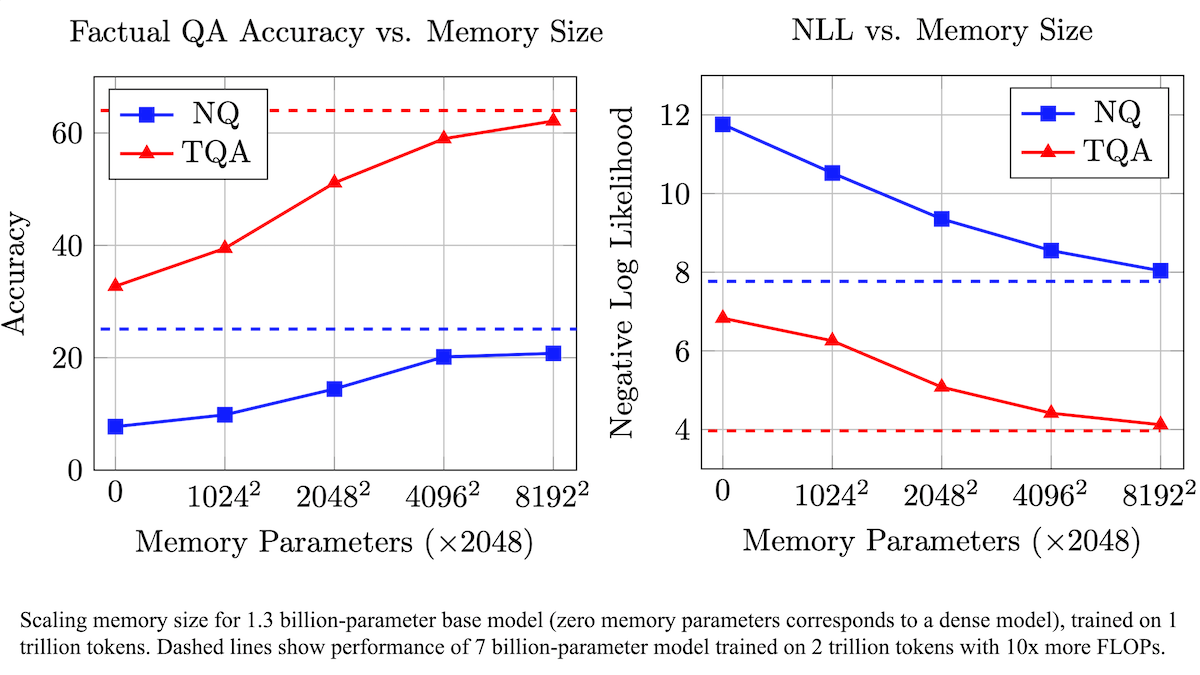 Dual line graphs showing factual QA accuracy and NLL against memory size for NQ and TQA datasets in AI models.