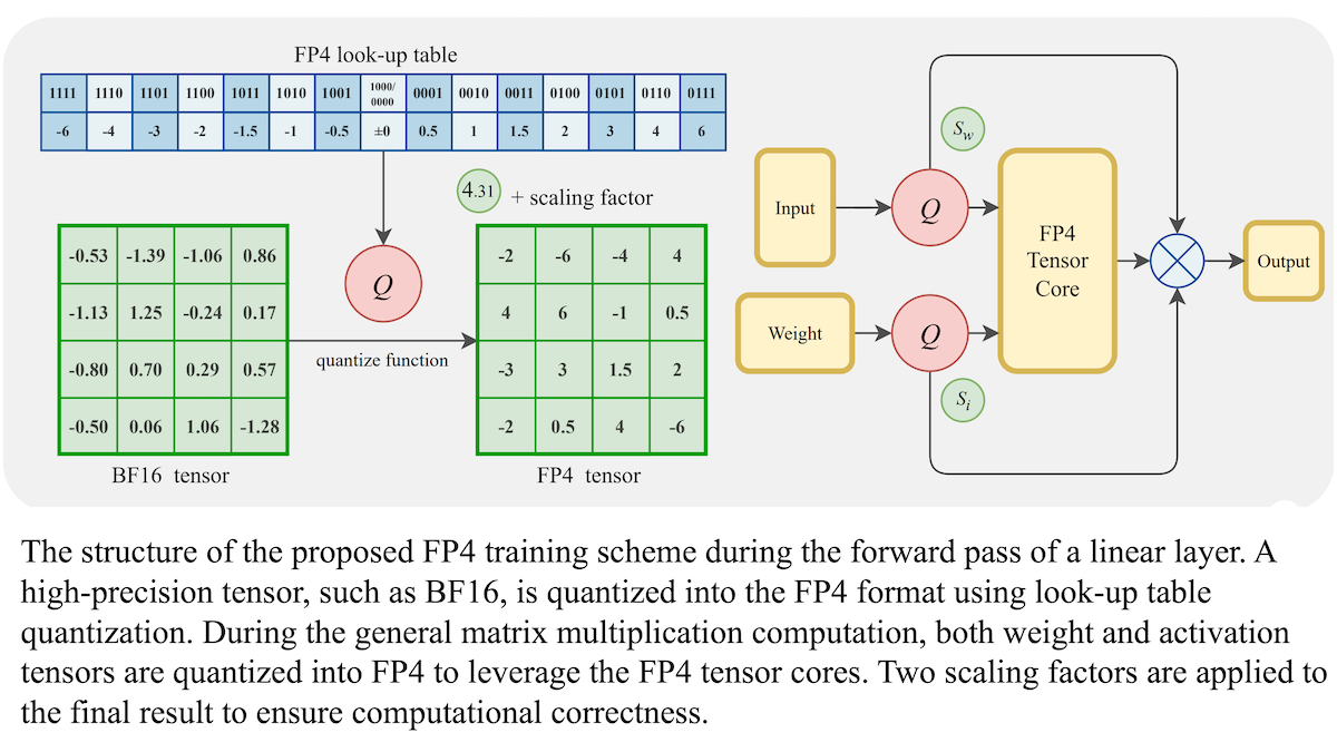 Diagram of FP4 training scheme showing BF16 tensor quantization and FP4 tensor core processing for efficient computation.