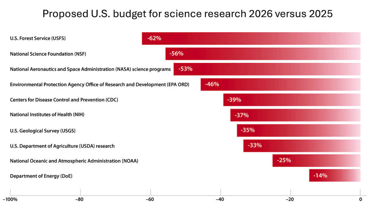 Bar chart showing proposed 2026 U.S. science funding cuts vs. 2025 for agencies like USFS, NSF, NASA, and DoE.