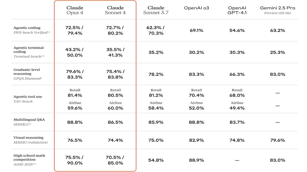 AI model performance comparison chart: Claude Opus 4, Sonnet 4, Sonnet 3.7, OpenAI o3, GPT-4.1, and Gemini 2.5 Pro.